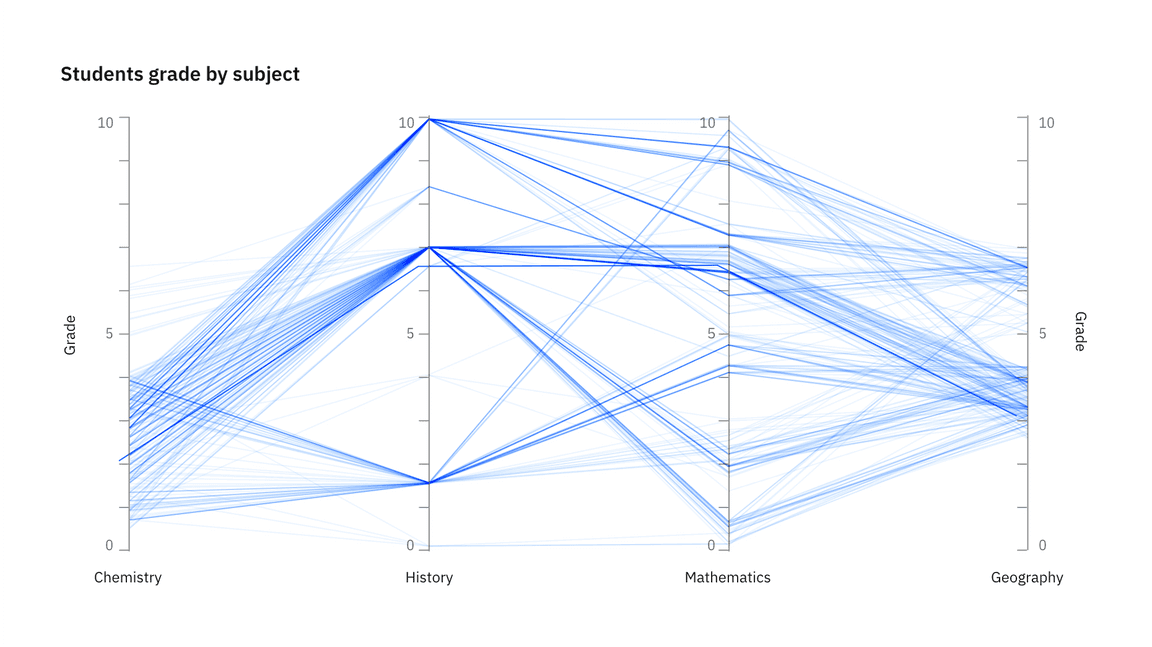 Parallel coordinate plot