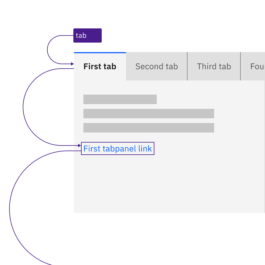 A user reaches the tablist with the Tab key. Pressing the Tab key again moves focus to a link inside the tabpanel's content